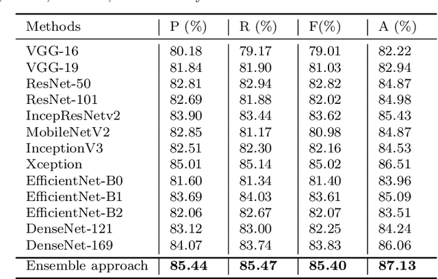 Figure 3 for Monkeypox virus detection using pre-trained deep learning-based approaches