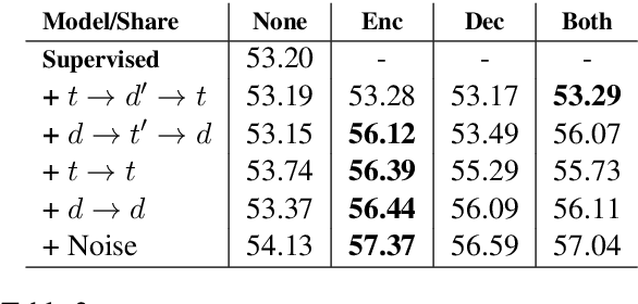Figure 4 for Neural Data-to-Text Generation with LM-based Text Augmentation