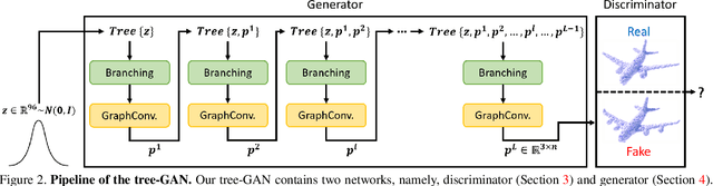 Figure 2 for 3D Point Cloud Generative Adversarial Network Based on Tree Structured Graph Convolutions
