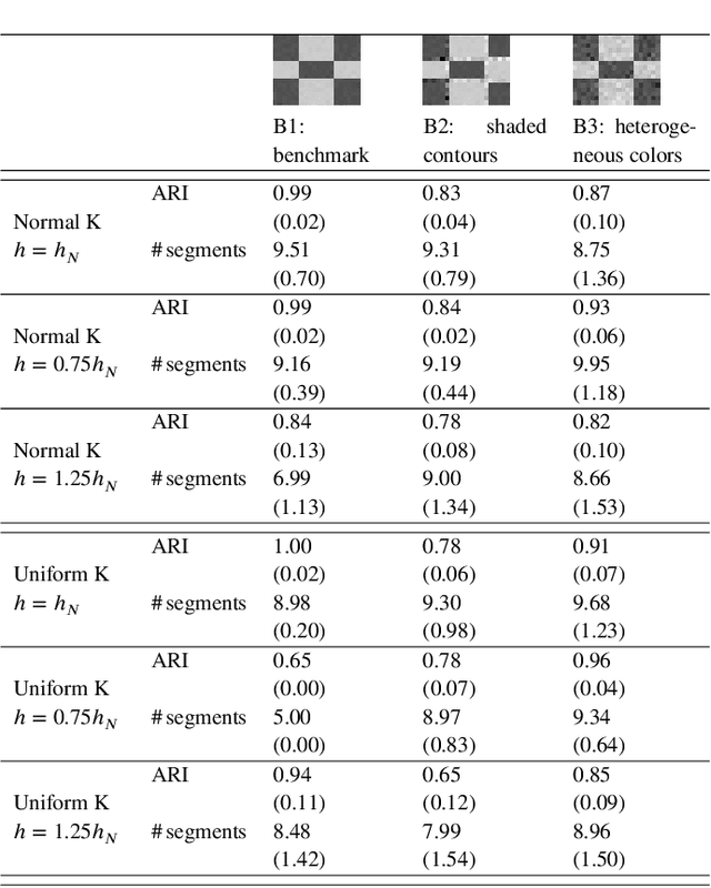 Figure 4 for Nonparametric clustering for image segmentation