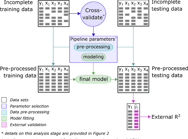 Figure 2 for When to Impute? Imputation before and during cross-validation