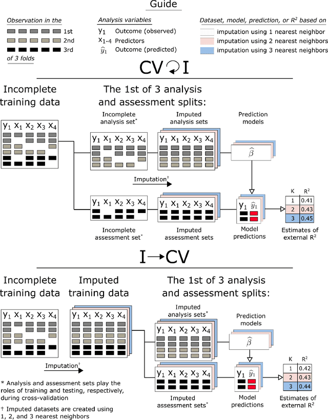 Figure 4 for When to Impute? Imputation before and during cross-validation