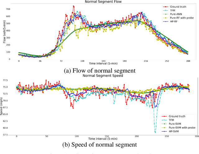 Figure 3 for A Hybrid Physics Machine Learning Approach for Macroscopic Traffic State Estimation