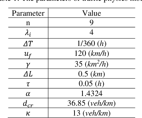 Figure 2 for A Hybrid Physics Machine Learning Approach for Macroscopic Traffic State Estimation