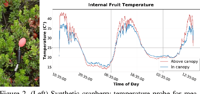 Figure 3 for AI on the Bog: Monitoring and Evaluating Cranberry Crop Risk