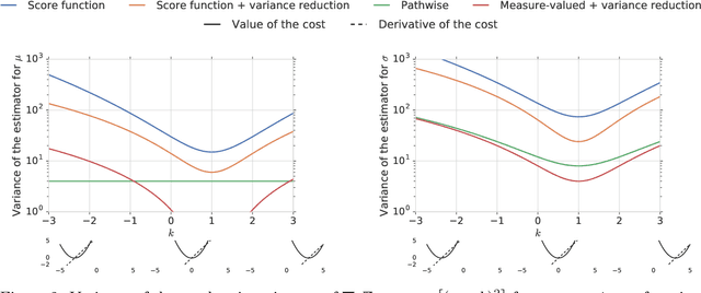 Figure 3 for Monte Carlo Gradient Estimation in Machine Learning