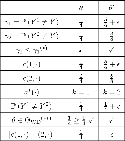 Figure 4 for Sequential Learning without Feedback