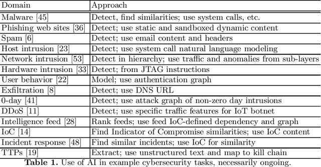 Figure 1 for Ten AI Stepping Stones for Cybersecurity