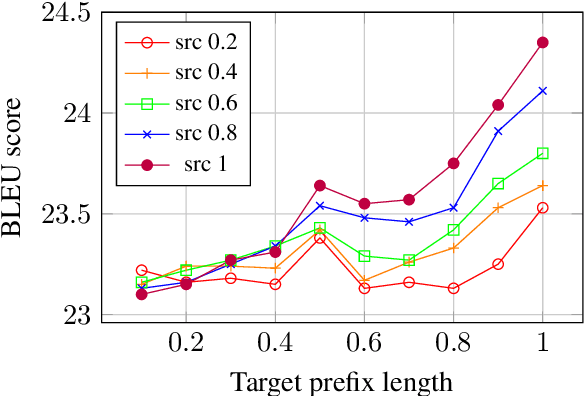 Figure 3 for Simple and Effective Noisy Channel Modeling for Neural Machine Translation