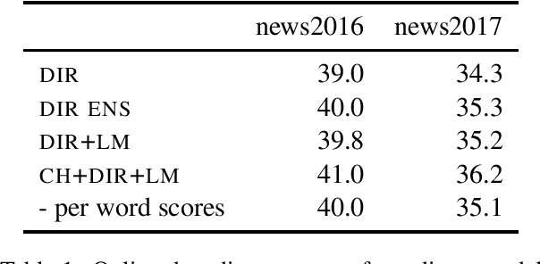 Figure 2 for Simple and Effective Noisy Channel Modeling for Neural Machine Translation
