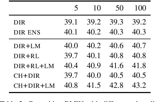 Figure 4 for Simple and Effective Noisy Channel Modeling for Neural Machine Translation