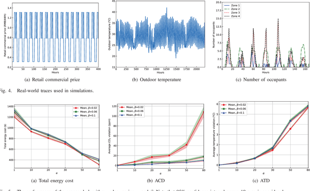 Figure 4 for Multi-Agent Deep Reinforcement Learning for HVAC Control in Commercial Buildings
