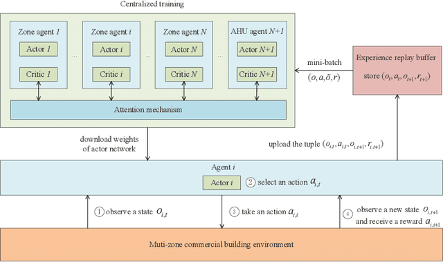 Figure 3 for Multi-Agent Deep Reinforcement Learning for HVAC Control in Commercial Buildings