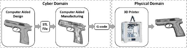 Figure 1 for Image Dataset for Visual Objects Classification in 3D Printing