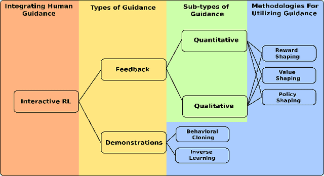 Figure 2 for Towards Intrinsic Interactive Reinforcement Learning: A Survey