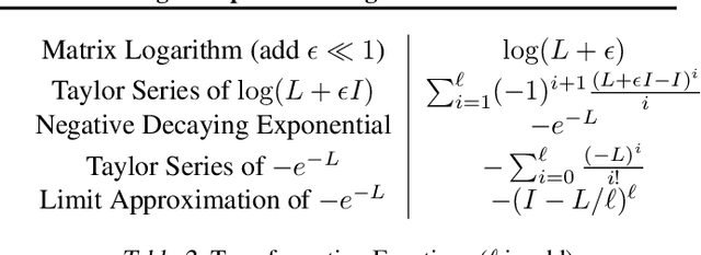Figure 3 for Stochastic Parallelizable Eigengap Dilation for Large Graph Clustering