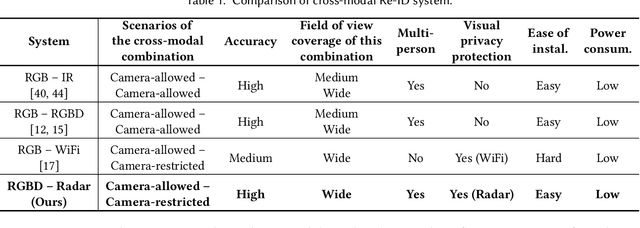 Figure 2 for Cross Vision-RF Gait Re-identification with Low-cost RGB-D Cameras and mmWave Radars