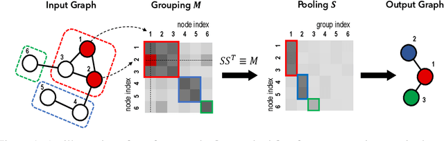 Figure 1 for Grouping-matrix based Graph Pooling with Adaptive Number of Clusters