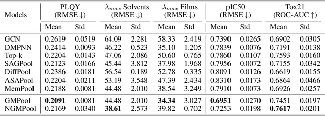 Figure 4 for Grouping-matrix based Graph Pooling with Adaptive Number of Clusters