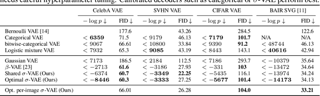 Figure 4 for Simple and Effective VAE Training with Calibrated Decoders