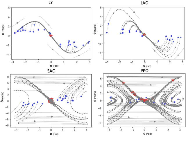 Figure 2 for Stabilizing Neural Control Using Self-Learned Almost Lyapunov Critics