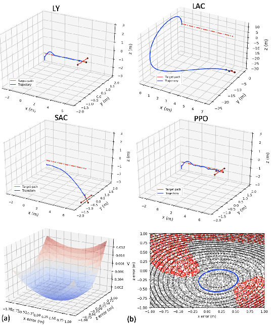 Figure 4 for Stabilizing Neural Control Using Self-Learned Almost Lyapunov Critics