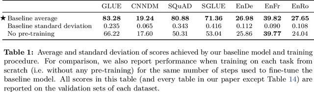 Figure 2 for Exploring the Limits of Transfer Learning with a Unified Text-to-Text Transformer