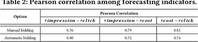 Figure 4 for A Unified Framework for Campaign Performance Forecasting in Online Display Advertising