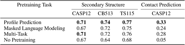 Figure 2 for Profile Prediction: An Alignment-Based Pre-Training Task for Protein Sequence Models