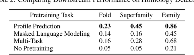 Figure 3 for Profile Prediction: An Alignment-Based Pre-Training Task for Protein Sequence Models