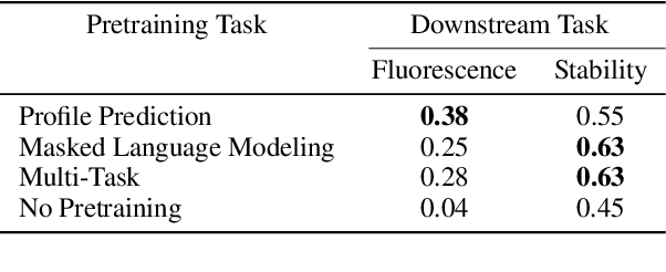 Figure 4 for Profile Prediction: An Alignment-Based Pre-Training Task for Protein Sequence Models