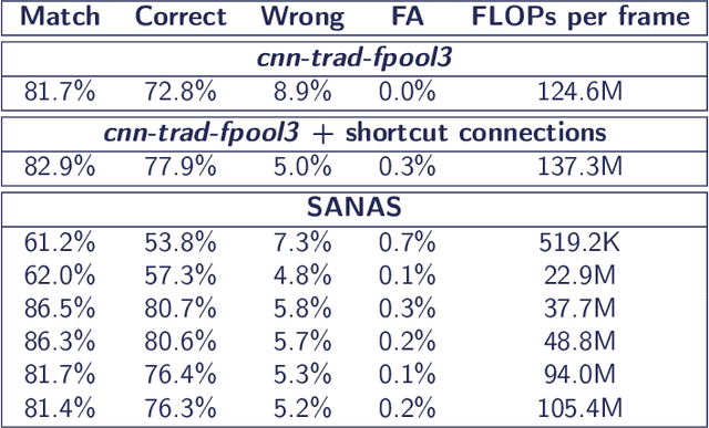Figure 1 for Stochastic Adaptive Neural Architecture Search for Keyword Spotting