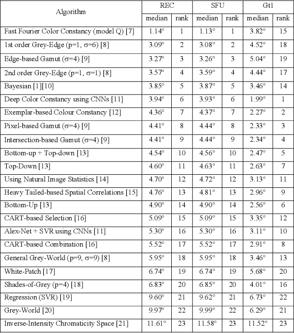 Figure 2 for Rehabilitating the ColorChecker Dataset for Illuminant Estimation