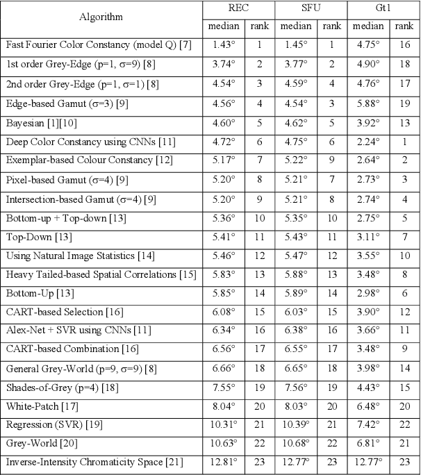 Figure 4 for Rehabilitating the ColorChecker Dataset for Illuminant Estimation