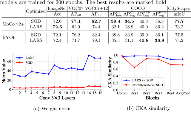 Figure 4 for Revisiting the Critical Factors of Augmentation-Invariant Representation Learning