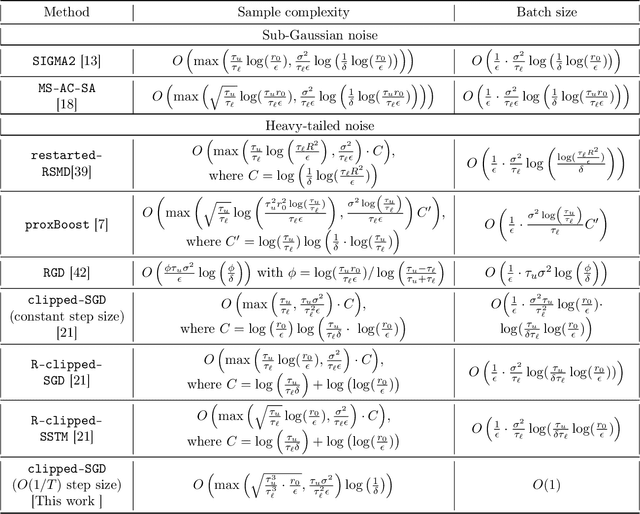 Figure 2 for Heavy-tailed Streaming Statistical Estimation