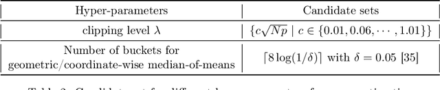 Figure 4 for Heavy-tailed Streaming Statistical Estimation