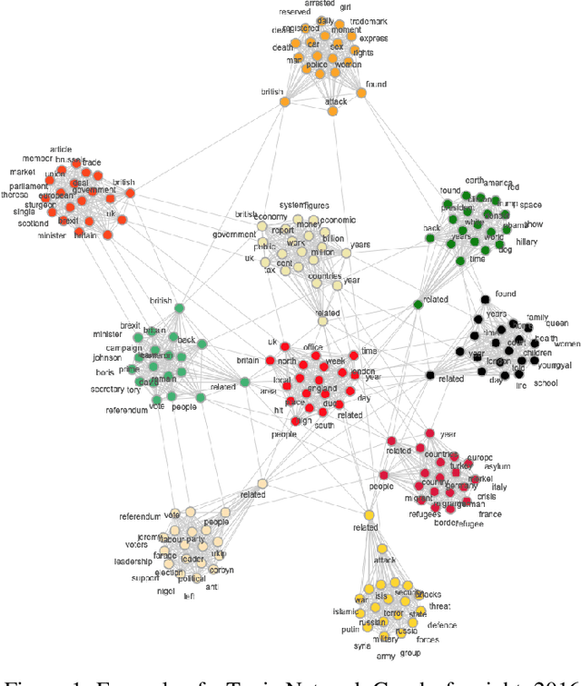 Figure 1 for Topology and dynamics of narratives on Brexit propagated by UK press during 2016 and 2017