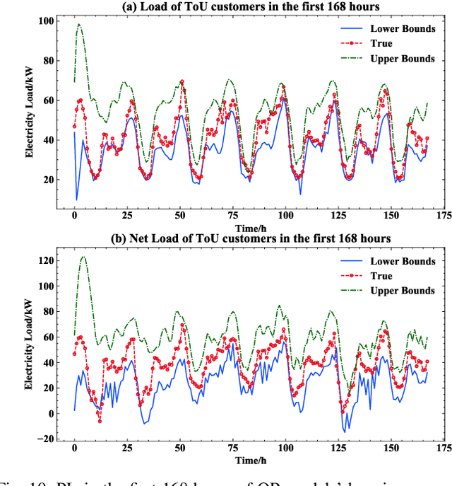 Figure 2 for Optimal Adaptive Prediction Intervals for Electricity Load Forecasting in Distribution Systems via Reinforcement Learning
