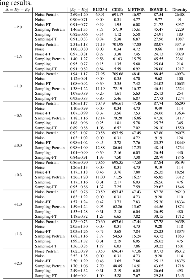 Figure 4 for Rephrasing visual questions by specifying the entropy of the answer distribution