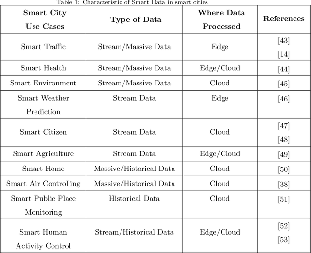 Figure 2 for Machine learning for Internet of Things data analysis: A survey