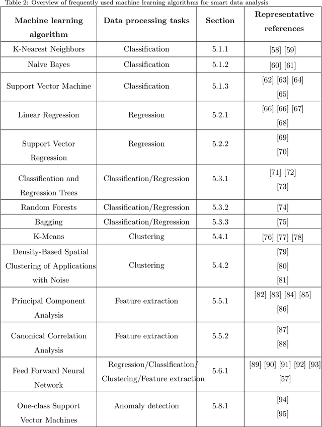 Figure 4 for Machine learning for Internet of Things data analysis: A survey