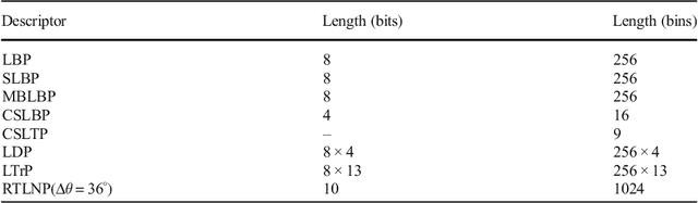 Figure 2 for R-Theta Local Neighborhood Pattern for Unconstrained Facial Image Recognition and Retrieval