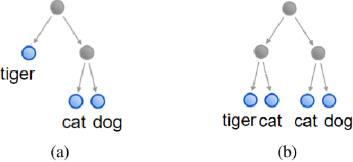 Figure 1 for Computing Class Hierarchies from Classifiers
