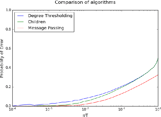 Figure 2 for Community Recovery in a Preferential Attachment Graph