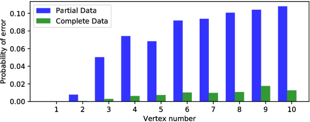Figure 3 for Community Recovery in a Preferential Attachment Graph
