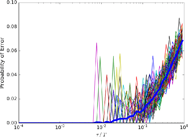 Figure 4 for Community Recovery in a Preferential Attachment Graph