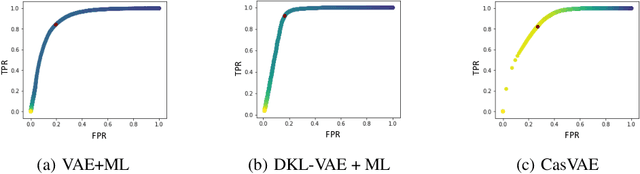 Figure 4 for Unsupervised Star Galaxy Classification with Cascade Variational Auto-Encoder