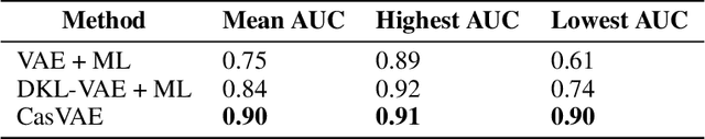 Figure 2 for Unsupervised Star Galaxy Classification with Cascade Variational Auto-Encoder