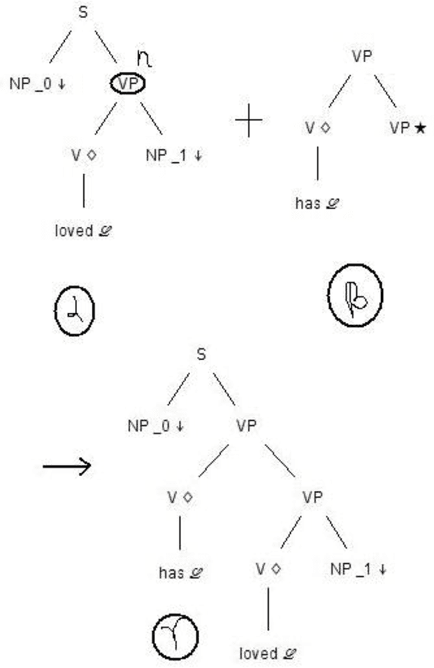 Figure 1 for A new TAG Formalism for Tamil and Parser Analytics